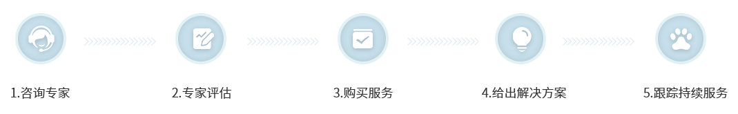 维权案件服务流程（咨询专家->专家评估->购买服务->给出解决方案->跟踪持续服务）