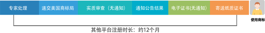 其他平台注册时长