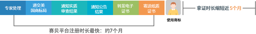 其他平台注册时长