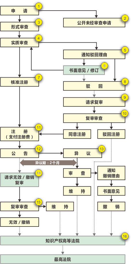 日本商标注册流程