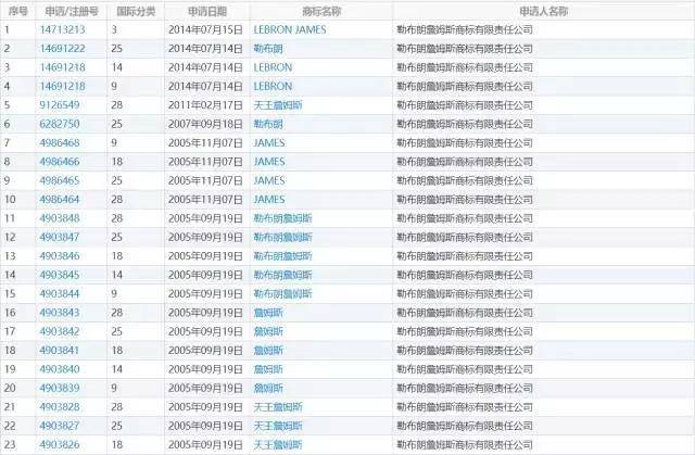 继C罗、梅西之后姆巴佩名字被抢注商标，盘点球星里的“商标大户”1