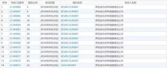 继C罗、梅西之后姆巴佩名字被抢注商标，盘点球星里的“商标大户”3