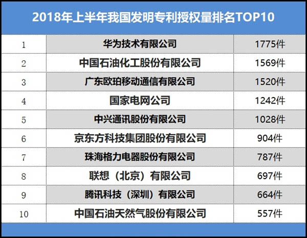 2018年上半年，我国发明专利授权量排名前10位