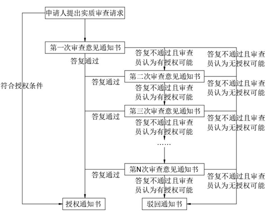 实质审查