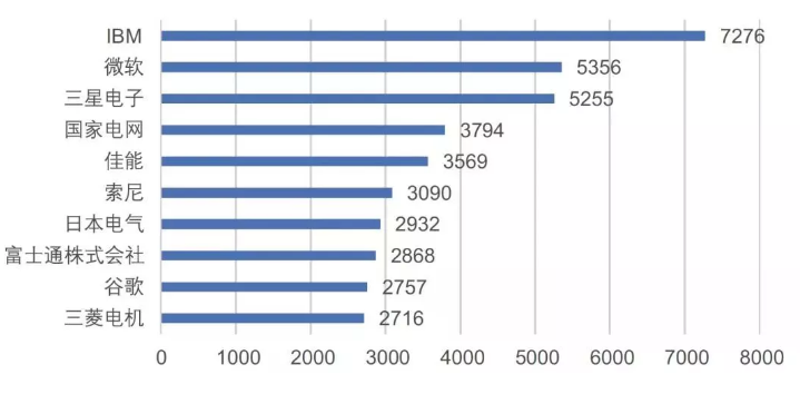 全球Top10专利权人