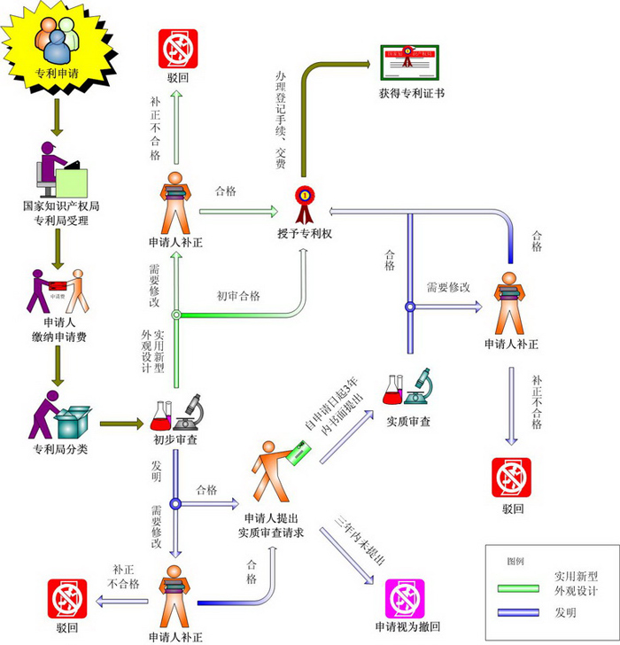 专利申请审批流程