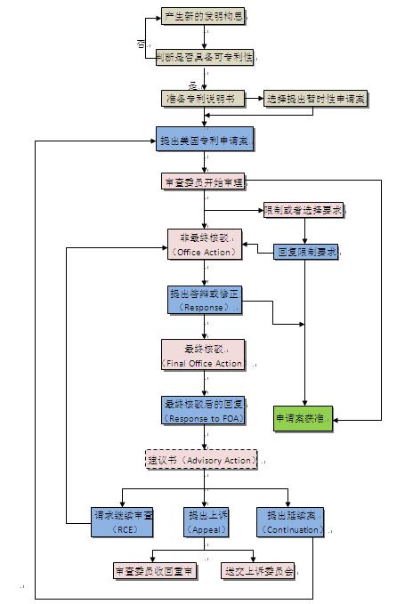 美国专利申请流程图