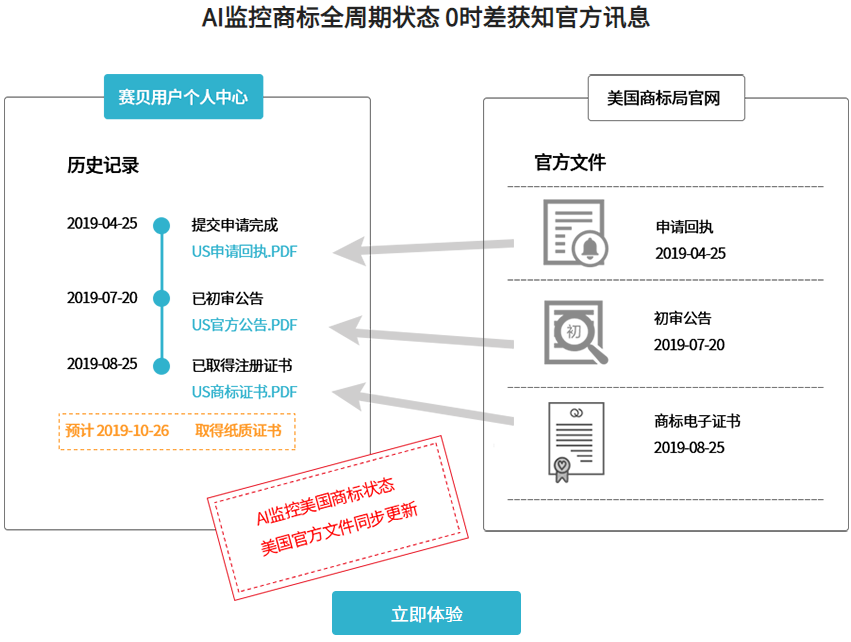 美国外观设计专利的微实体、小实体、大实体，分别是怎么收费的？