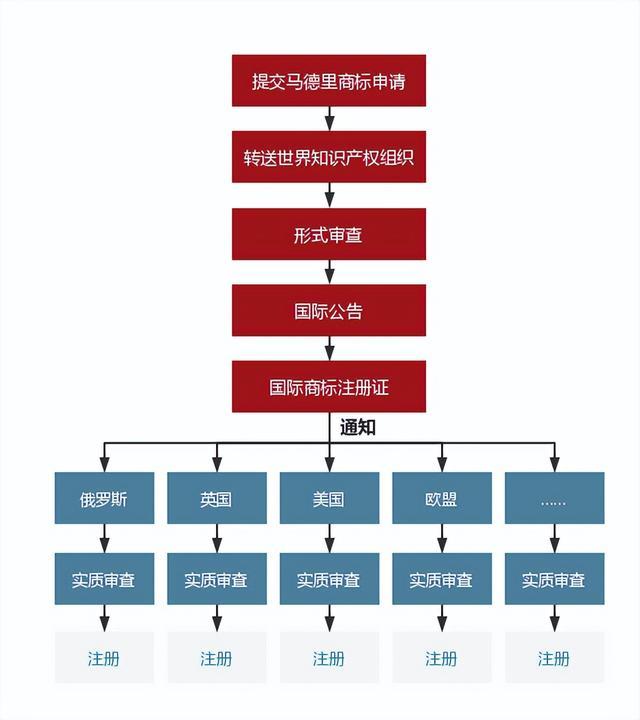 马德里商标为什么可以一次注册多个国家？是怎样的一个流程？